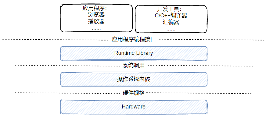 计算机软件体系结构